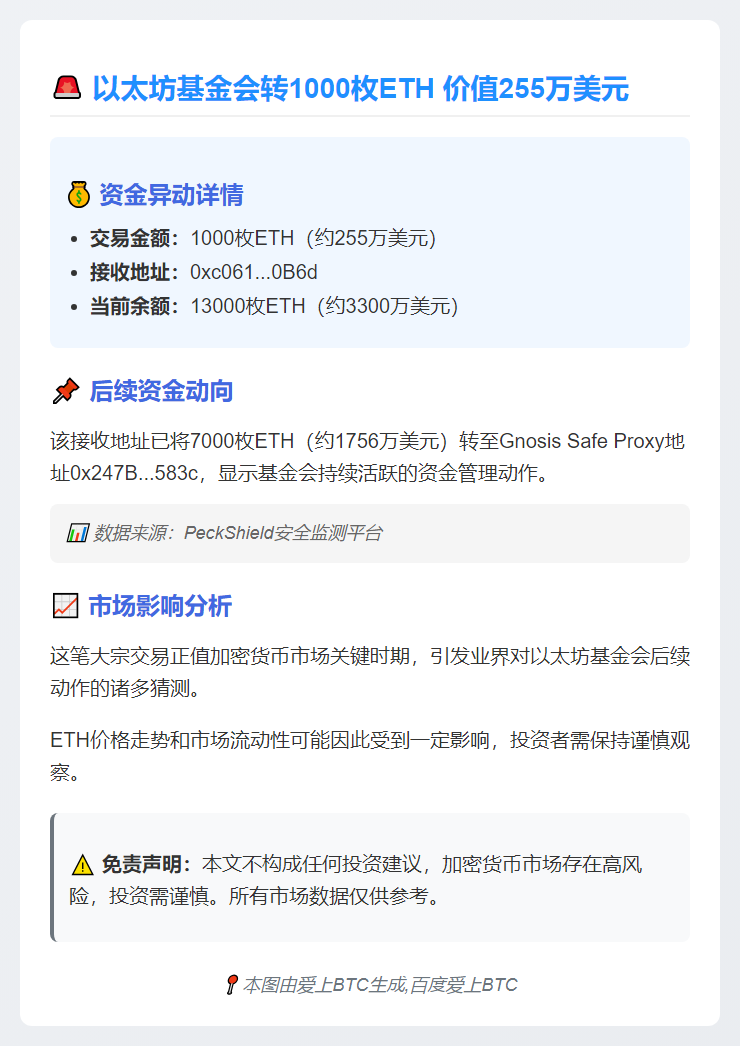以太坊基金会转1000枚ETH 值255万美元