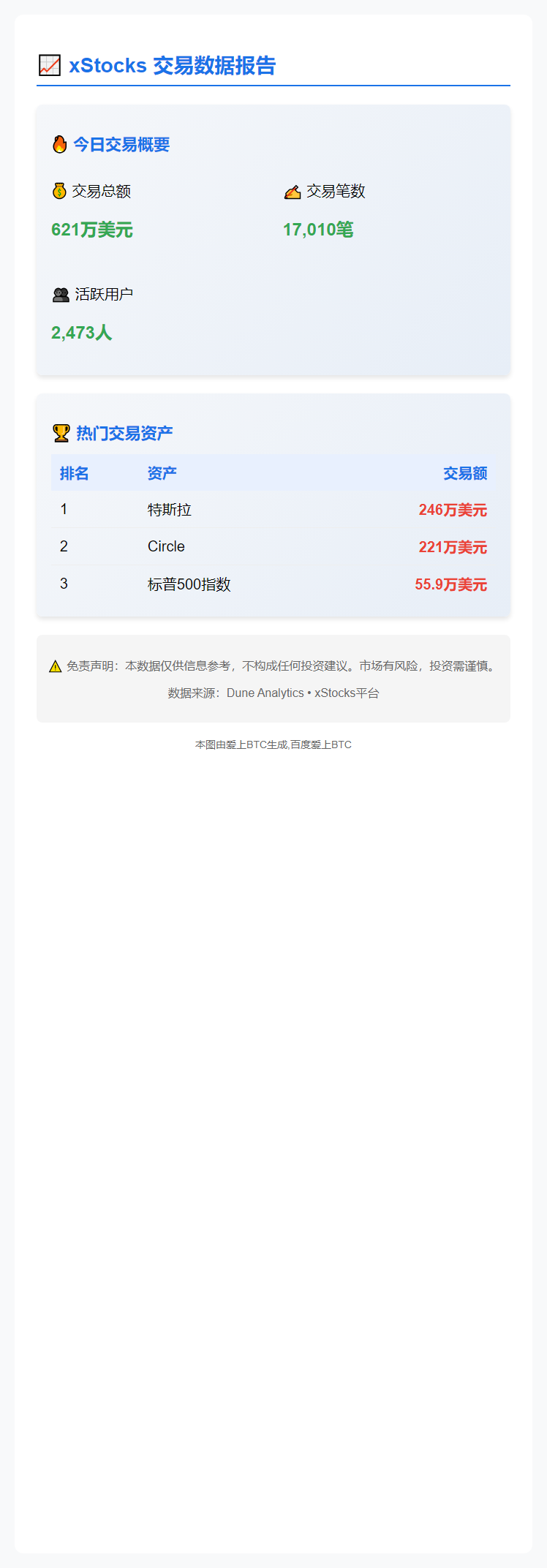 xStocks日交易额621万美元，成交17,010笔