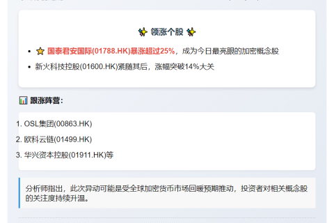 港股加密货币股尾盘续涨