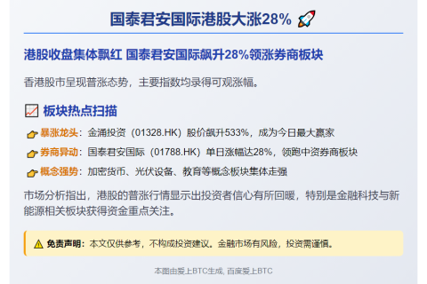 国泰君安国际港股大涨28%