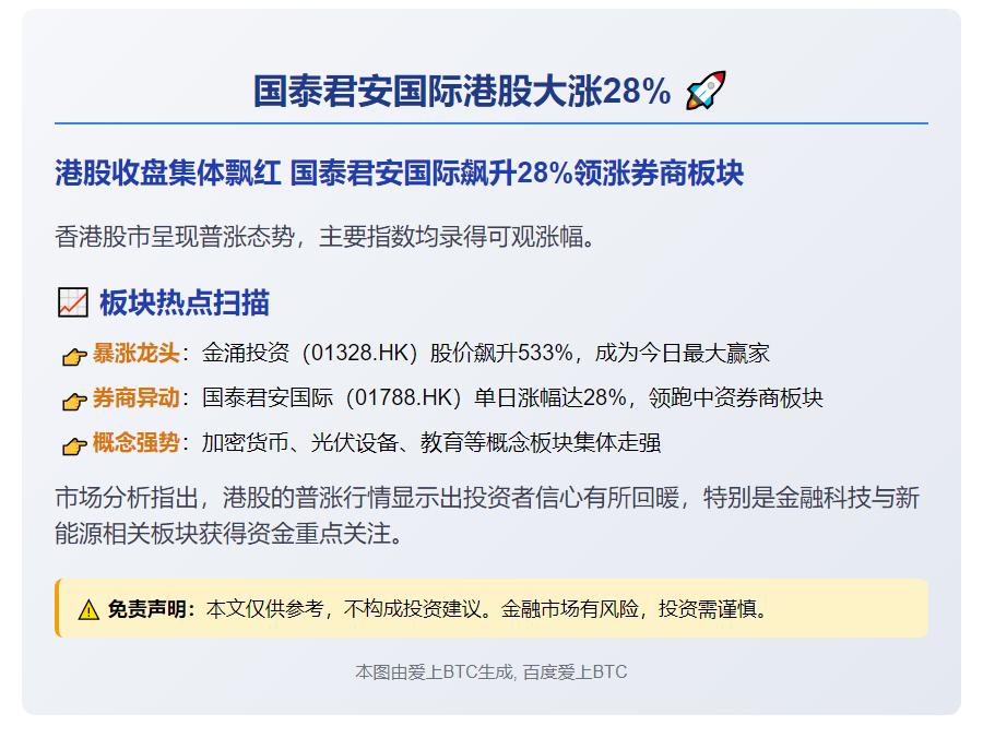 国泰君安国际港股大涨28%