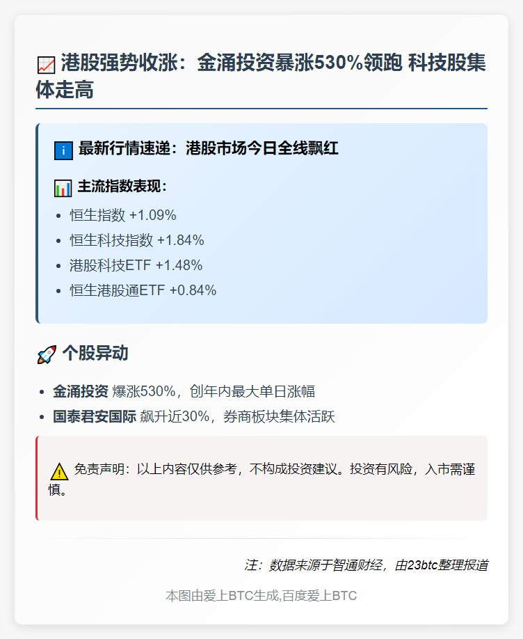 恒指收涨1.09% 金涌投资飙升530%