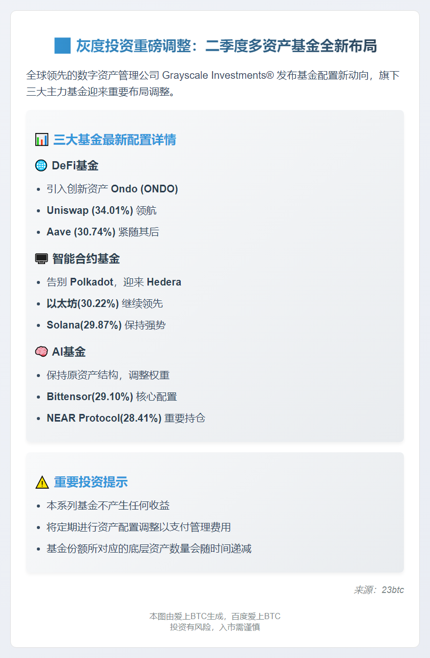 Grayscale二季度基金调整