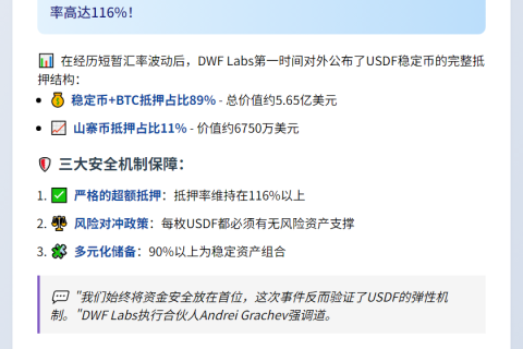 DWF Labs回应USDF脱锚：储备金超抵押116%