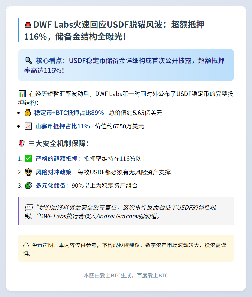 DWF Labs回应USDF脱锚：储备金超抵押116%