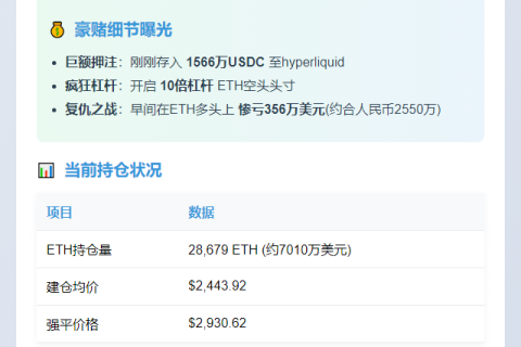 巨鲸1566万USDC高杠杆做空ETH