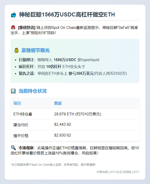 巨鲸1566万USDC高杠杆做空ETH