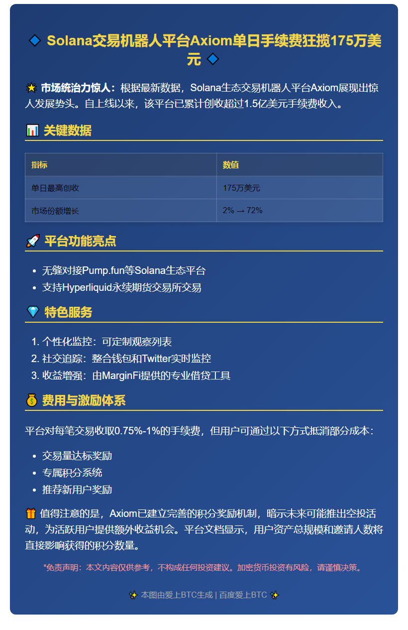 "Solana机器人Axiom日手续费175万美元"