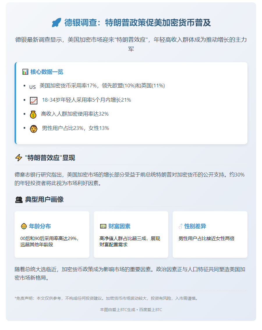 德银调查：特朗普政策促美加密货币普及