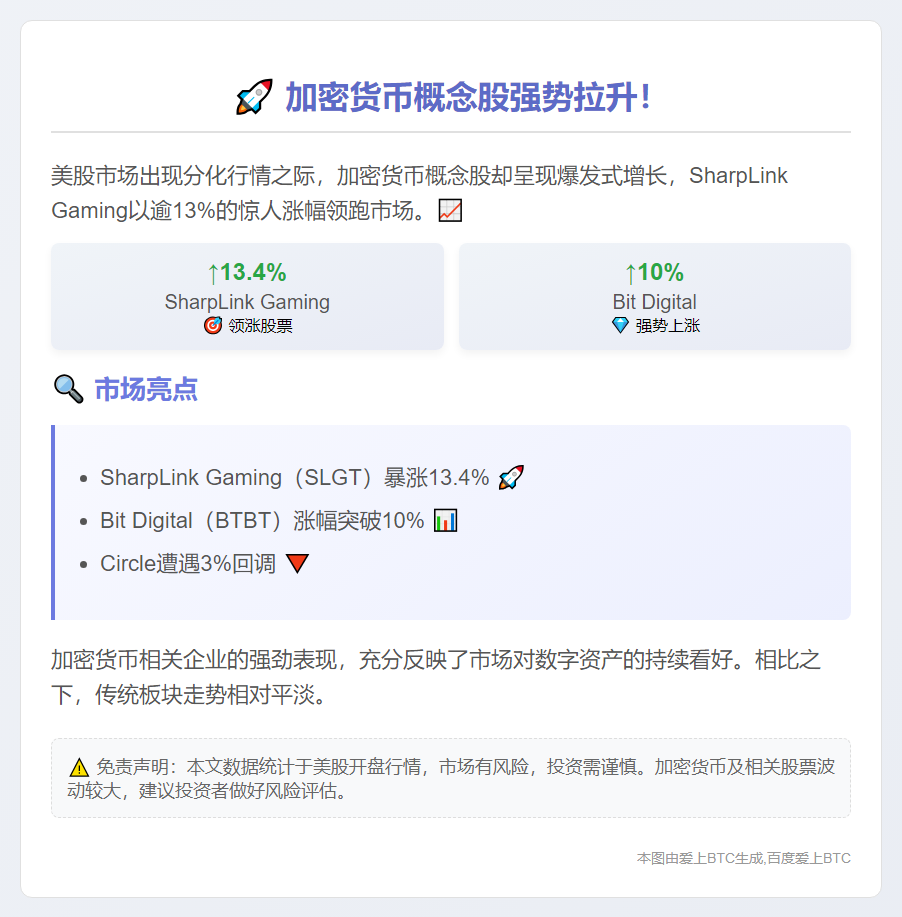加密货币股普涨，SharpLink Gaming暴涨13%