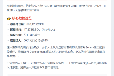 "DeFi Development增持4.7万SOL，持仓达69万枚"