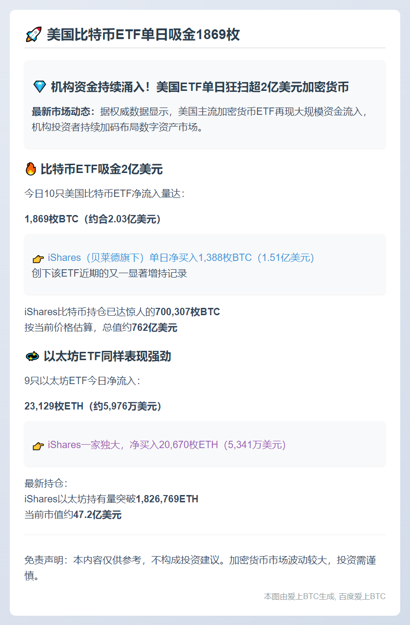 美国比特币ETF单日吸金1869枚