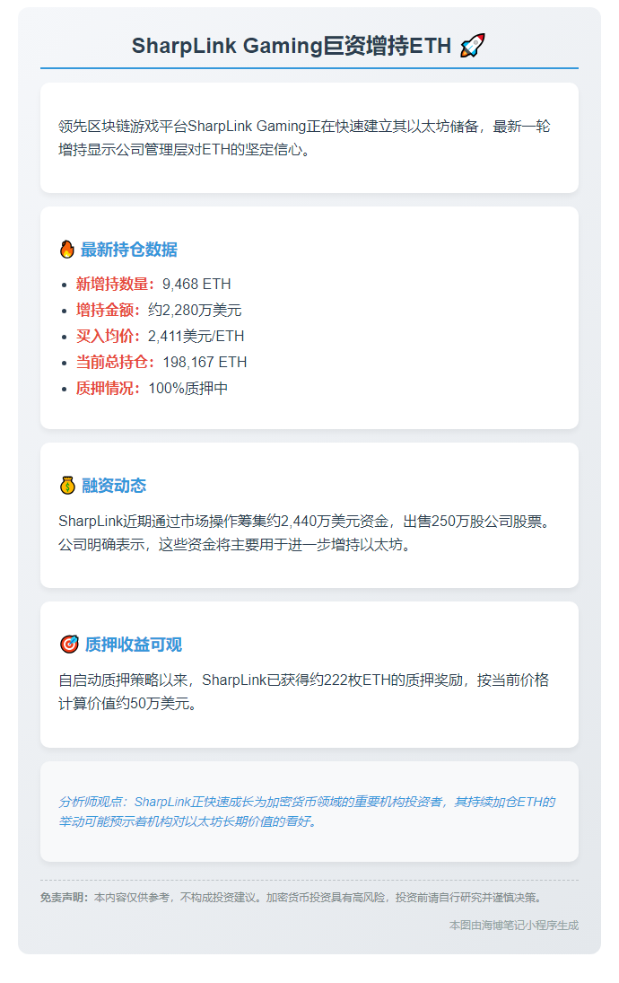 SharpLink增持9468枚ETH 均价2411美元
