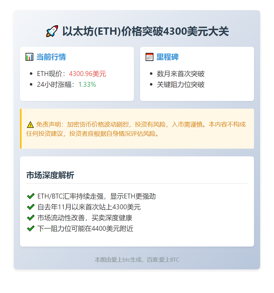 （注：ETH为以太坊简称，4300美元为突破价格，无需解释）