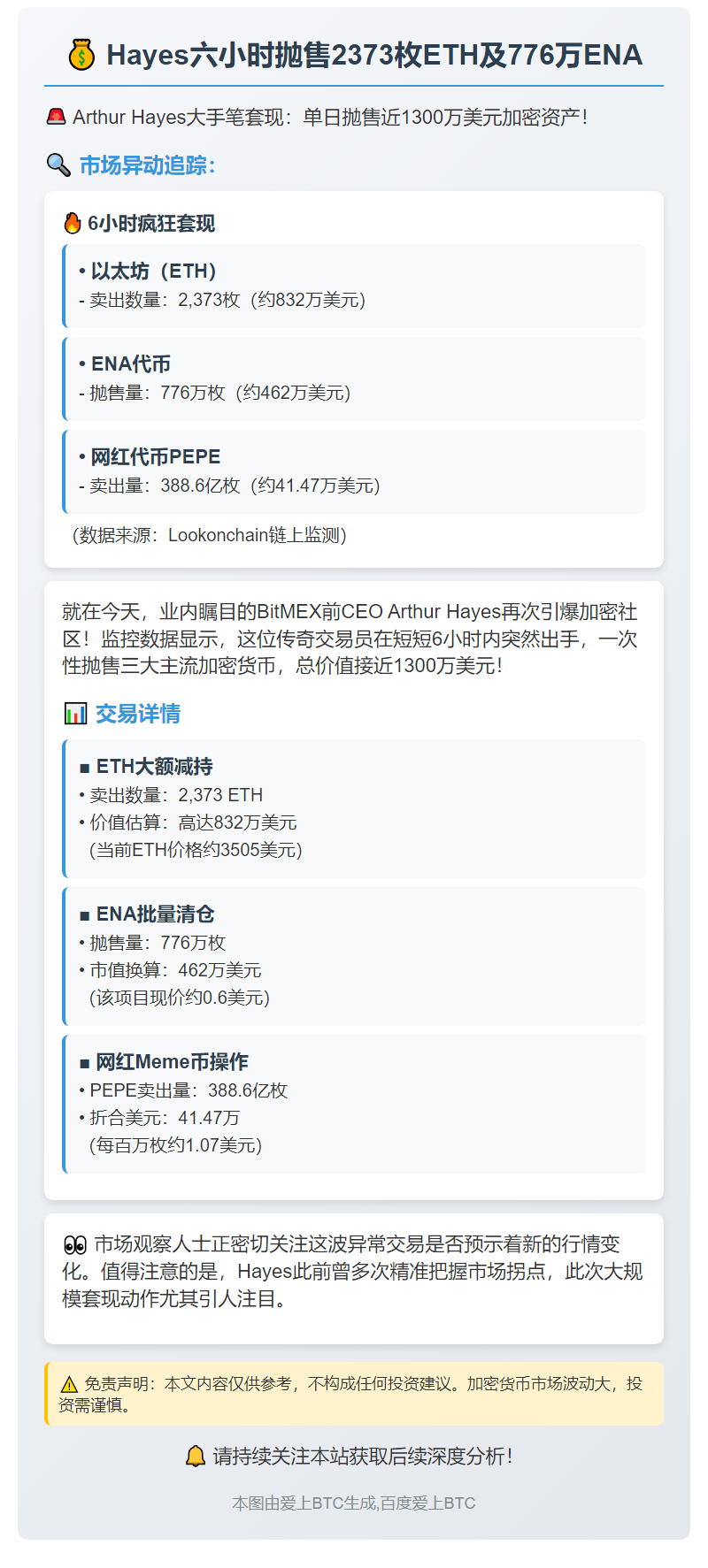 Hayes六小时抛售2373枚ETH及776万ENA