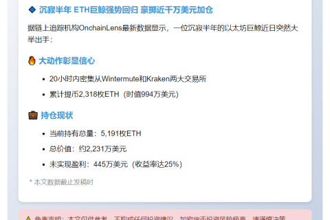巨鲸再度囤积2318枚ETH