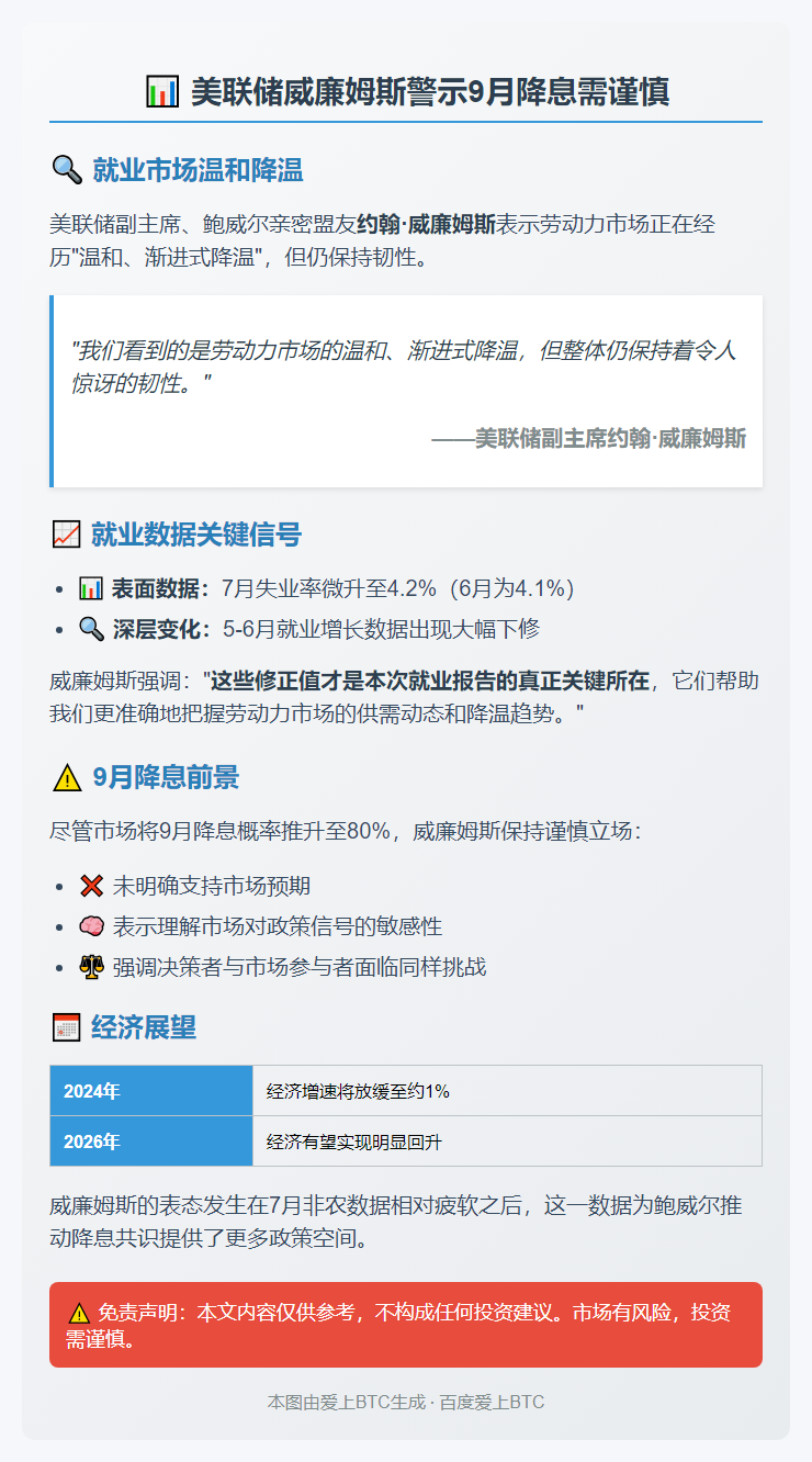 -------------------------
美联储威廉姆斯警示9月降息需谨慎
