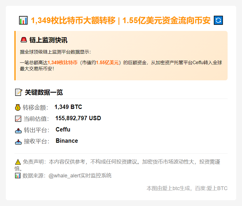 1499枚比特币转至币安