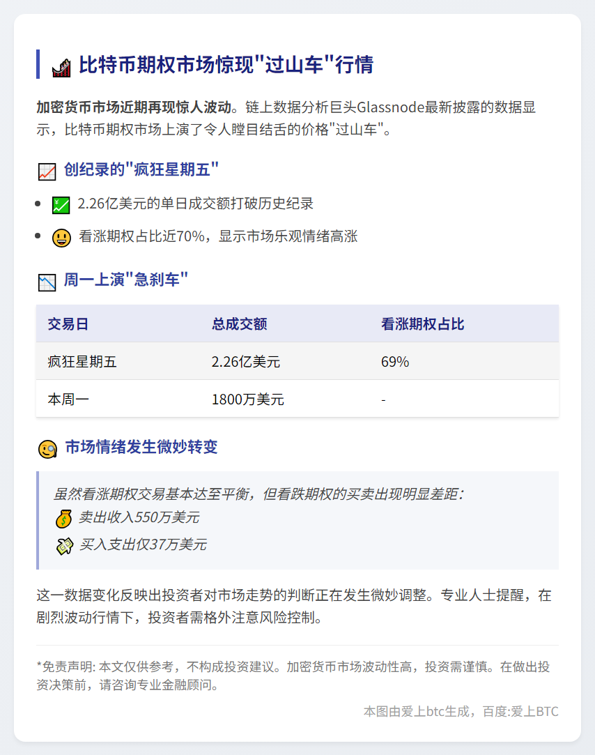 比特币期权成交周五新高2.26亿，周一骤降