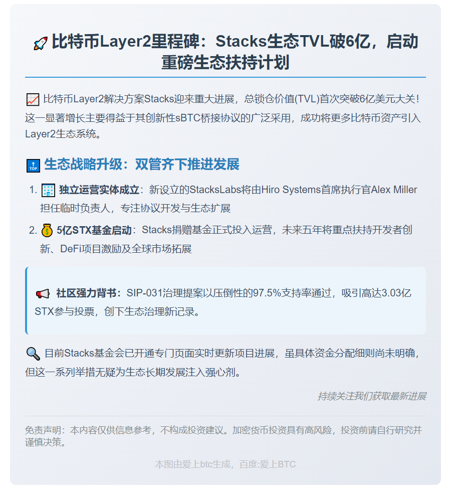 Stacks生态TVL破6亿，设5亿STX基金