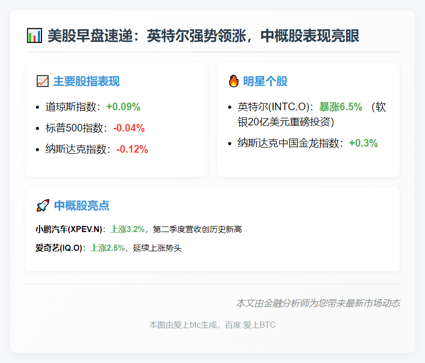 道指微涨0.09% 英特尔大涨6.5%