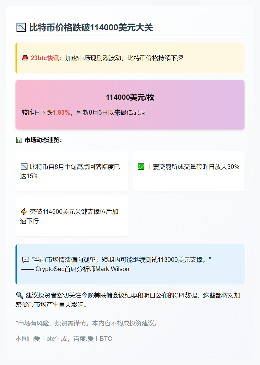 比特币跌破11.4万美元