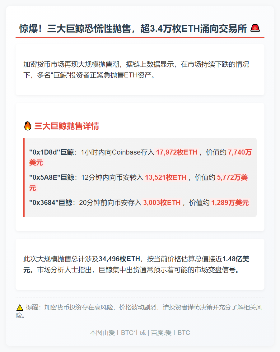 巨鲸恐慌抛售逾3.44万枚ETH