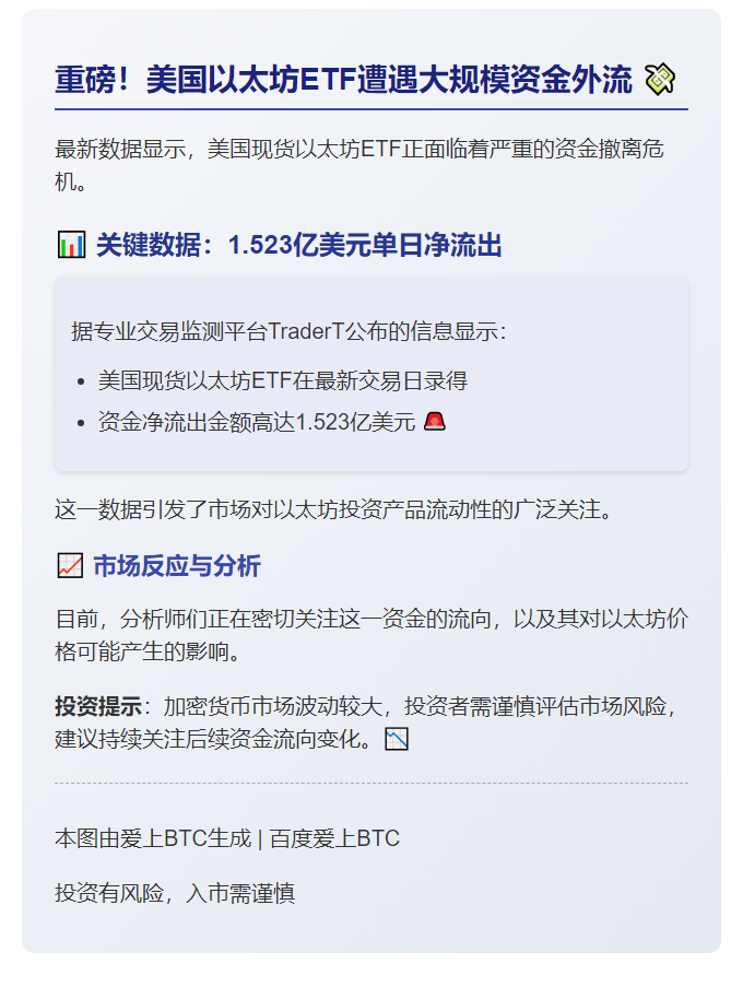 以太坊ETF单日净流出1.523亿美元