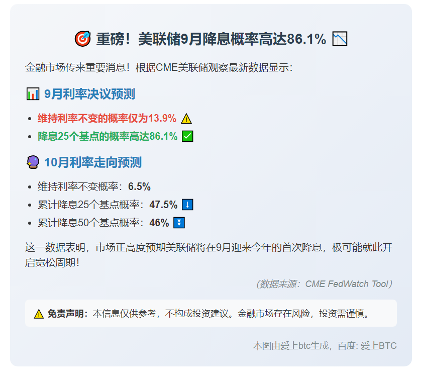 美联储9月降息概率达86.1%