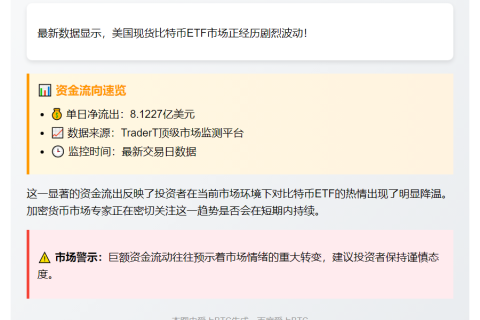 美比特币ETF单日净流出8.1亿美元