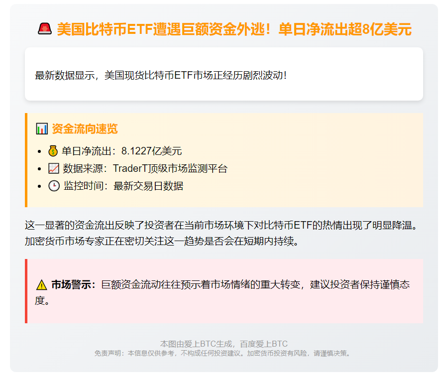 美比特币ETF单日净流出8.1亿美元