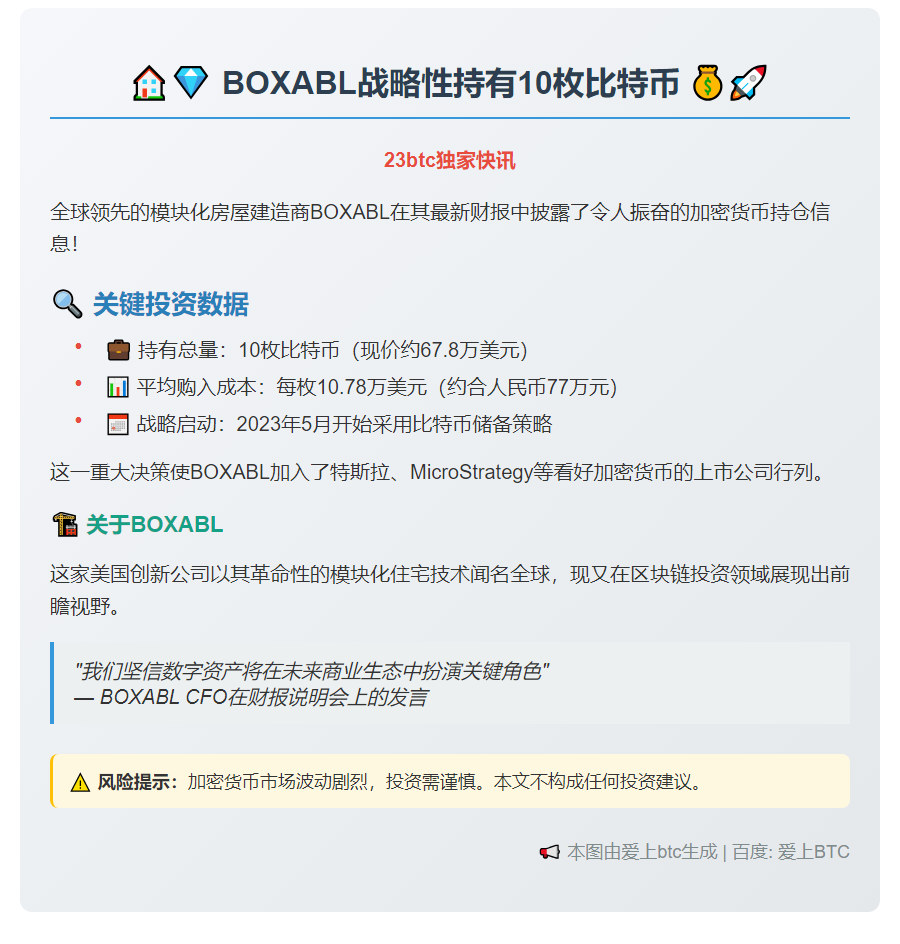 BOXABL持有10枚比特币，均价10.78万美元