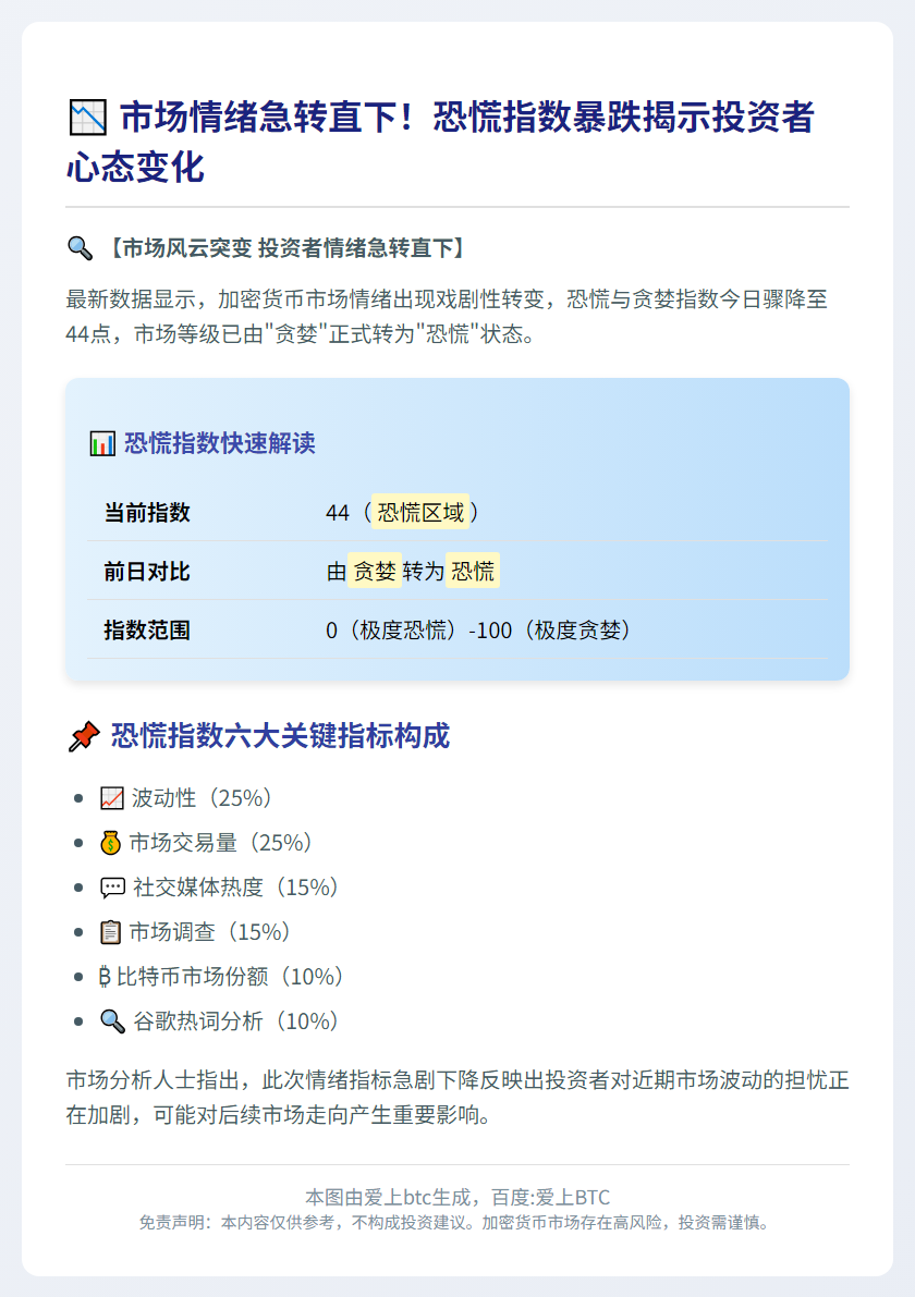 恐慌指数跌至44，市场情绪转恐慌