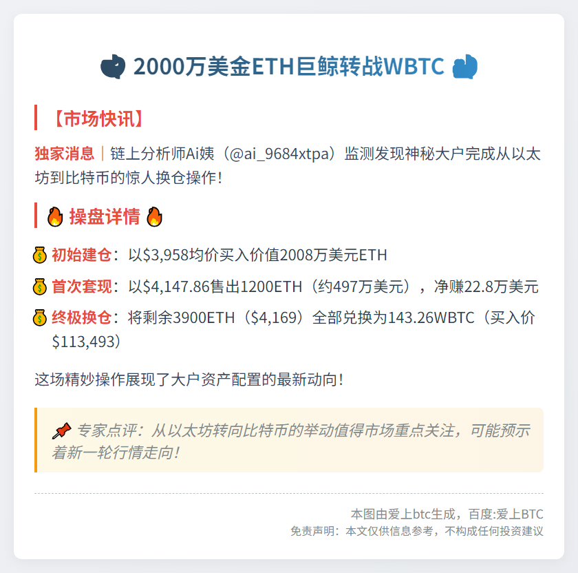 鲸鱼2008万ETH换仓WBTC