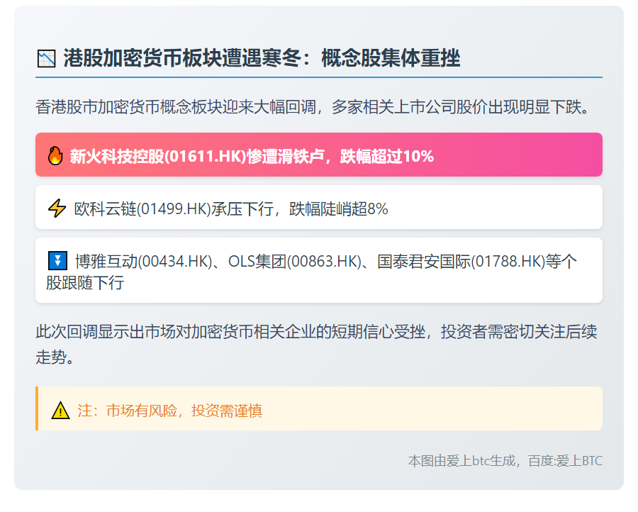 港股加密股重挫 新火科技跌超10%