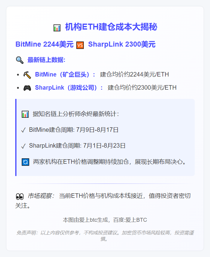 BitMine与SharpLink持有ETH成本：2244与2300美元