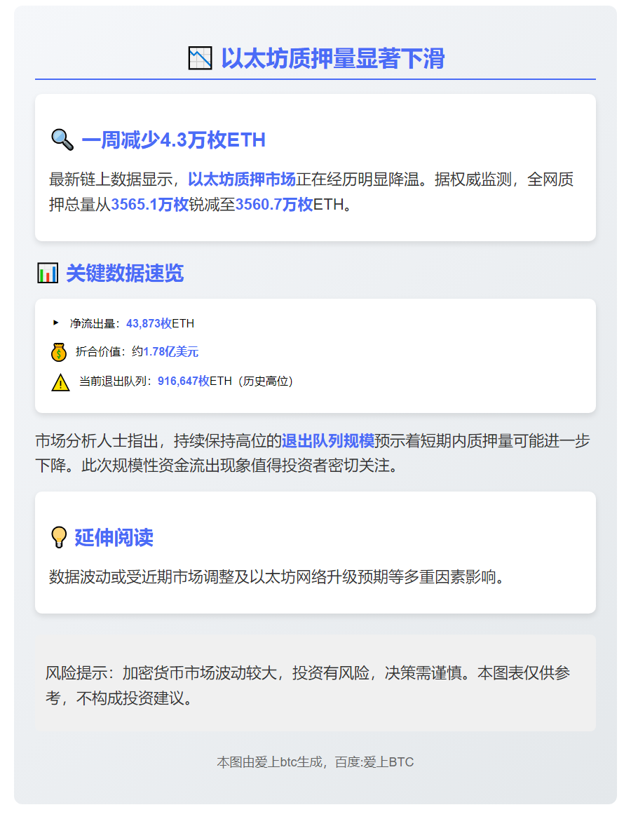 以太坊质押量一周净减4.4万枚