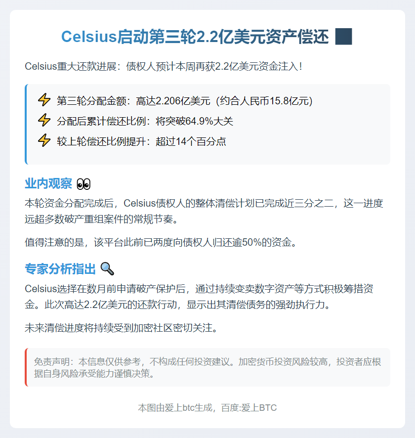 Celsius启动第三轮2.2亿美元资产偿还