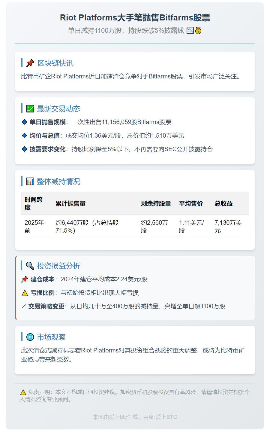 RIOT出售1110万股BITF，套现1510万美元