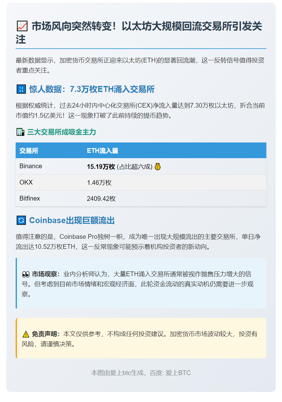 以太坊净流入7.3万枚，CEX提币放缓