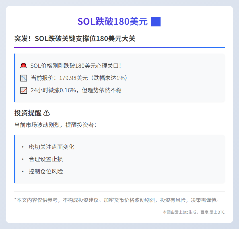 SOL跌破180美元