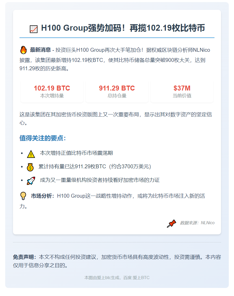 H100增持102.19枚BTC，总持仓达911.29枚