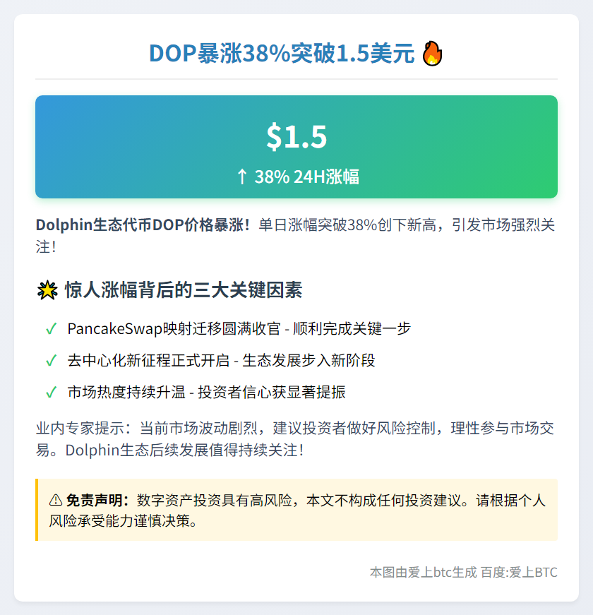 DOP暴涨38%突破1.5美元