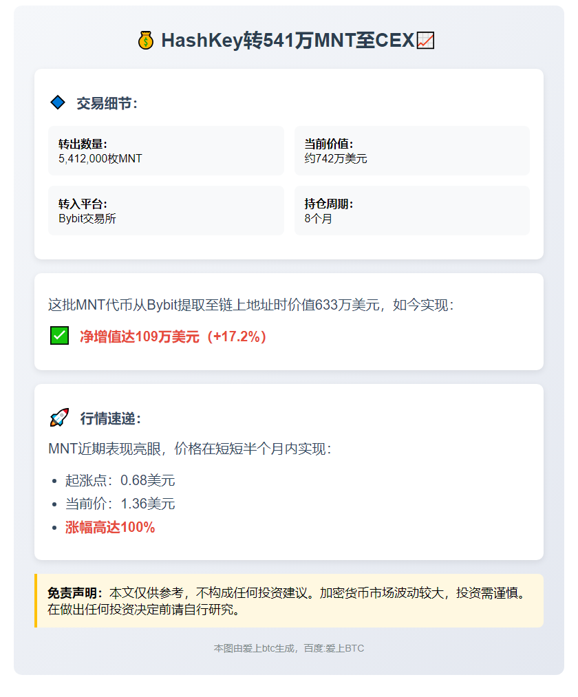 HashKey转541万MNT至CEX