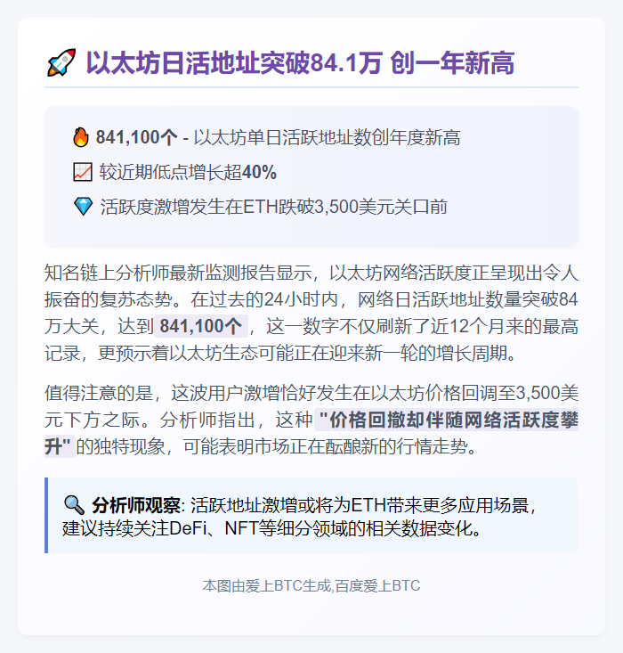ETH日活地址达84.1万，创一年新高