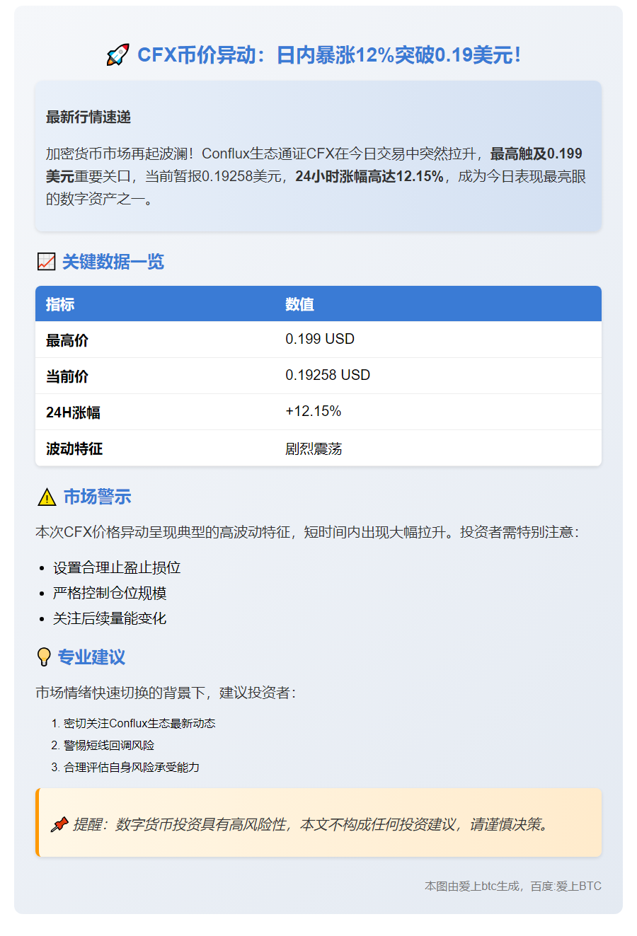 CFX短线冲至0.199美元