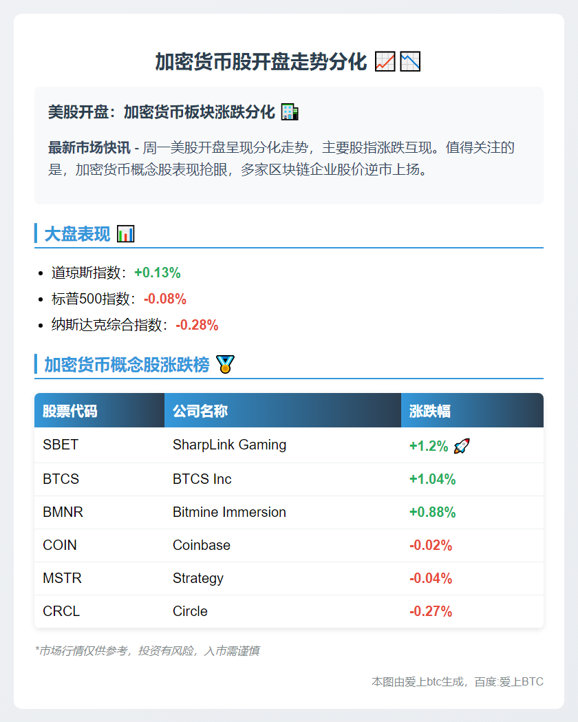 加密货币股开盘走势分化