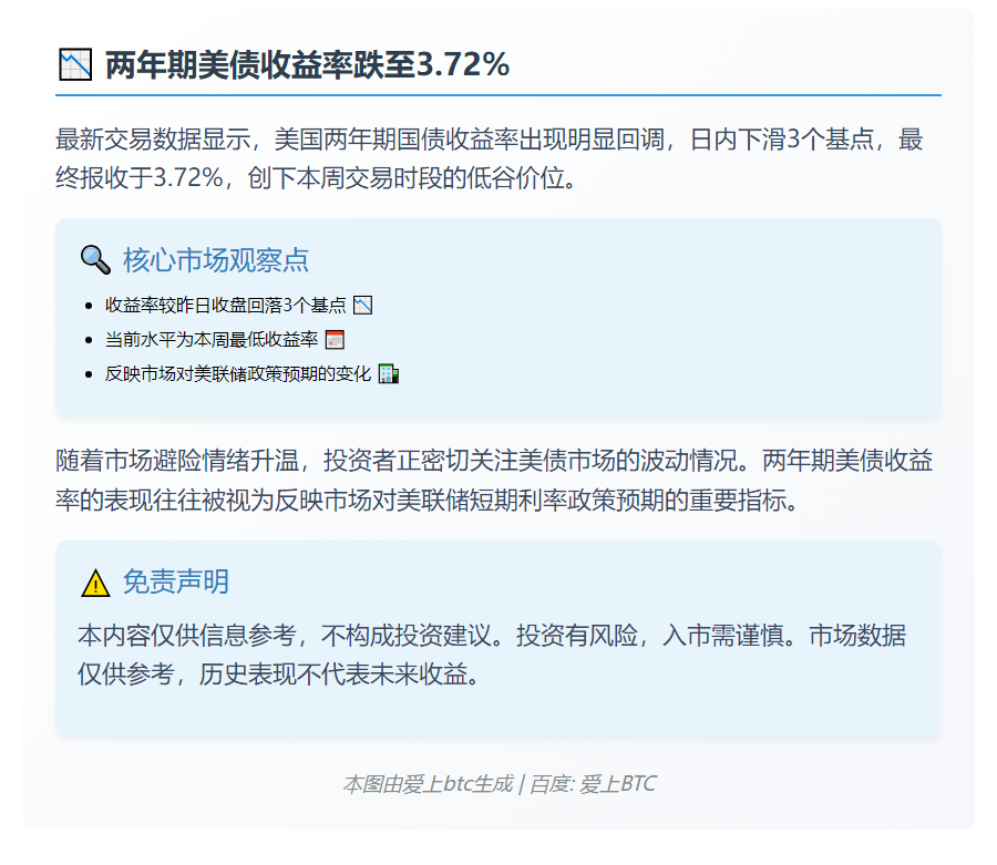 两年期美债收益率跌至3.72%