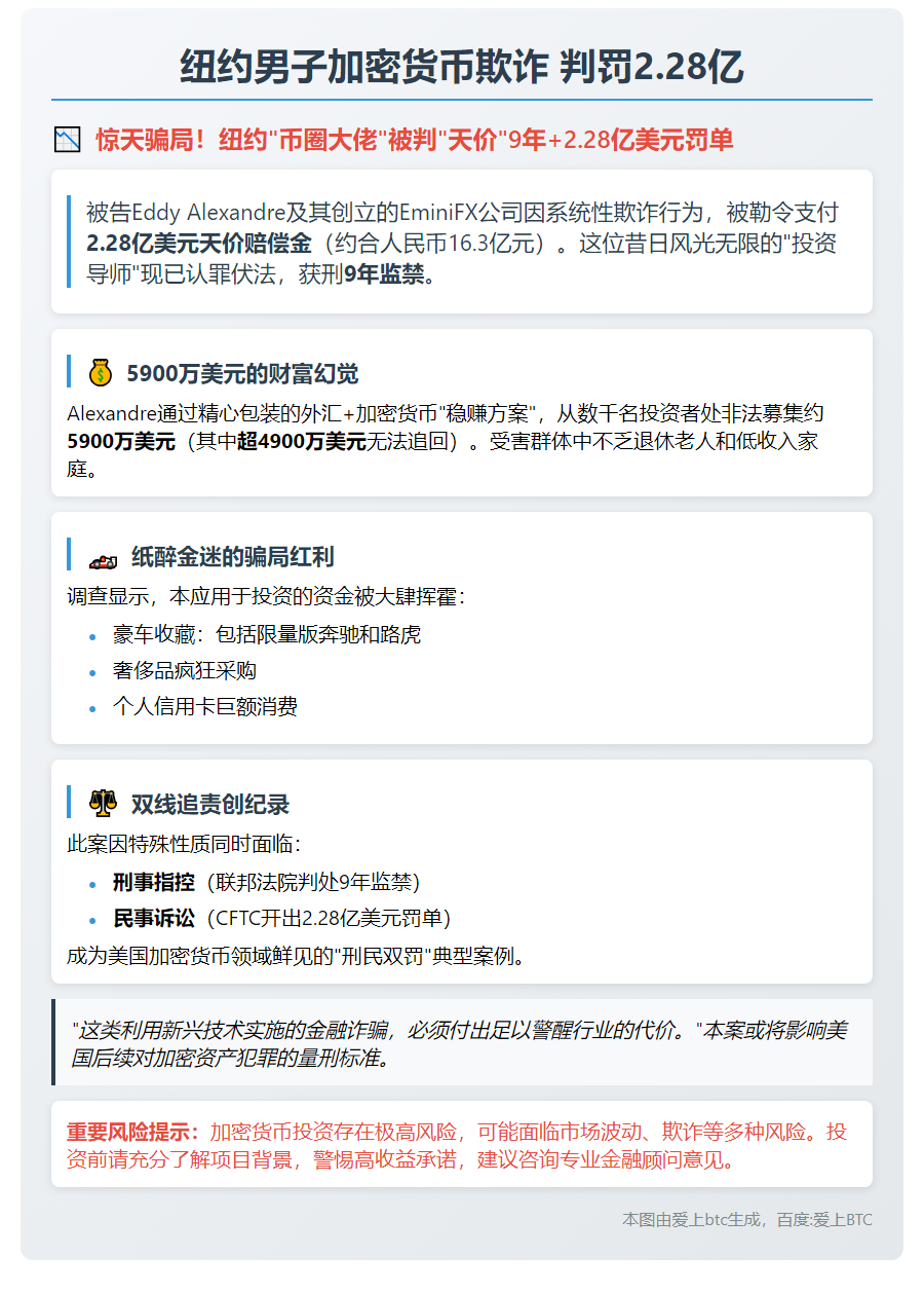 纽约男子加密货币欺诈 判罚2.28亿