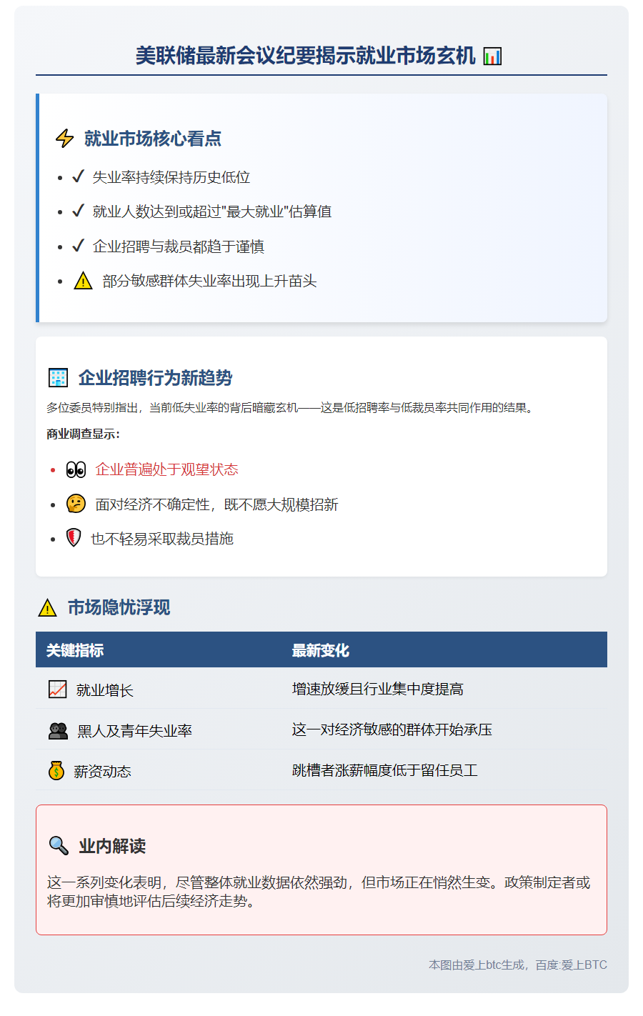 美联储纪要：失业率保持低位